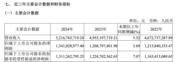 配资官方平台 水井坊2024年经营业绩双增长 营业收入突破50亿元