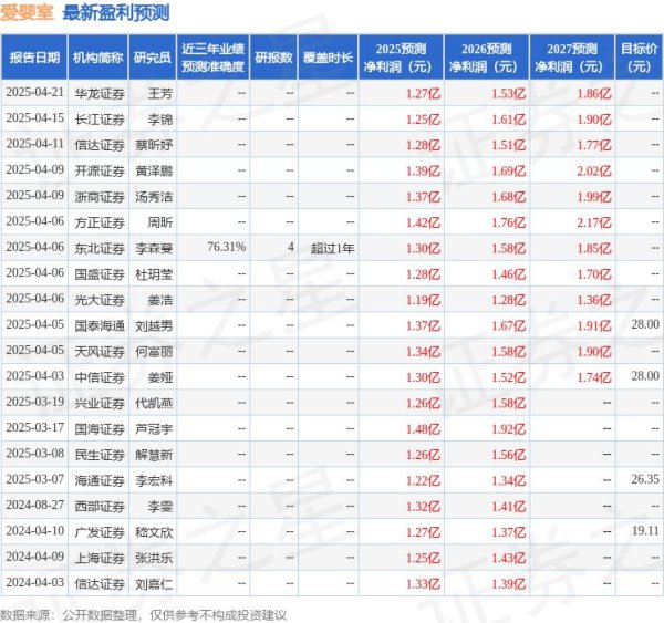 专业杠杆配资 天风证券：给予爱婴室买入评级