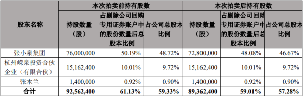 实盘配资炒股最新 张小泉控股股东张小泉集团320万股被司拍 成交价5018万元